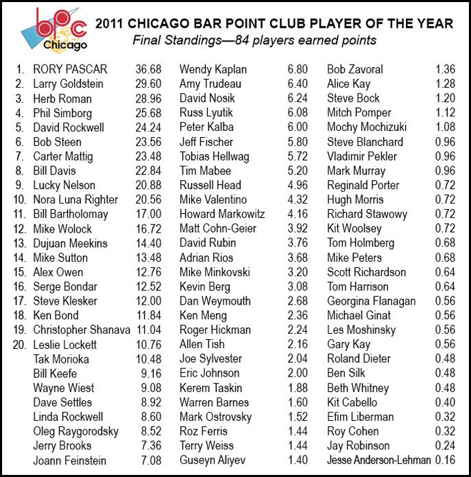 Bar Point Club 2011 Final Standings