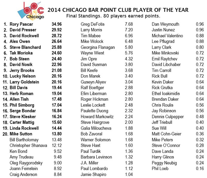 Bar Point Club 2014 Final Standings
